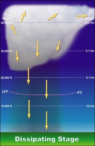 Thunderstorms – Gallatin County Emergency Management